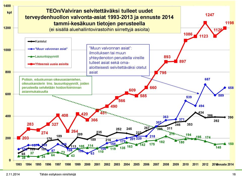 lausuntopyynnöt, joiden perusteella selvitetään hoidon/toiminnan asianmukaisuutta 408 420 Muun valvonnan asiat : ilmoituksen tai muun yhteydenoton perustella vireille tulleet asiat sekä