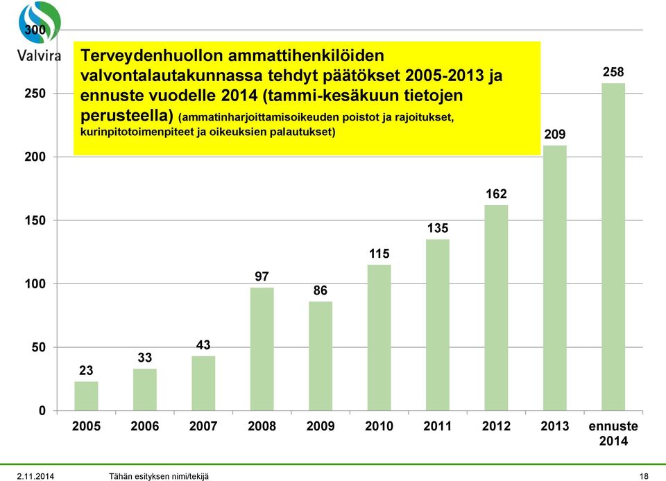 rajoitukset, kurinpitotoimenpiteet ja oikeuksien palautukset) 209 258 200 162 150 135 115 100 97 86