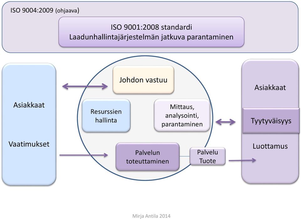 Asiakkaat Asiakkaat Resurssien hallinta Mittaus, analysointi,