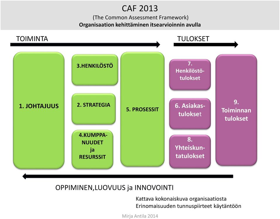 Asiakastulokset 9. Toiminnan tulokset 4.KUMPPA- NUUDET ja RESURSSIT 8.