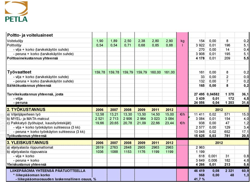 (tarvikekäytön suhde) 33 0,00 2 0,0 - peruna + korko (tarvikekäytön suhde) 132 0,00 7 0,2 Sähkökustannus yhteensä 165 0,00 8 0,2 Tarvikekustannus yhteensä, josta 27 495 0,04582 1 375 36,1 - vilja 3