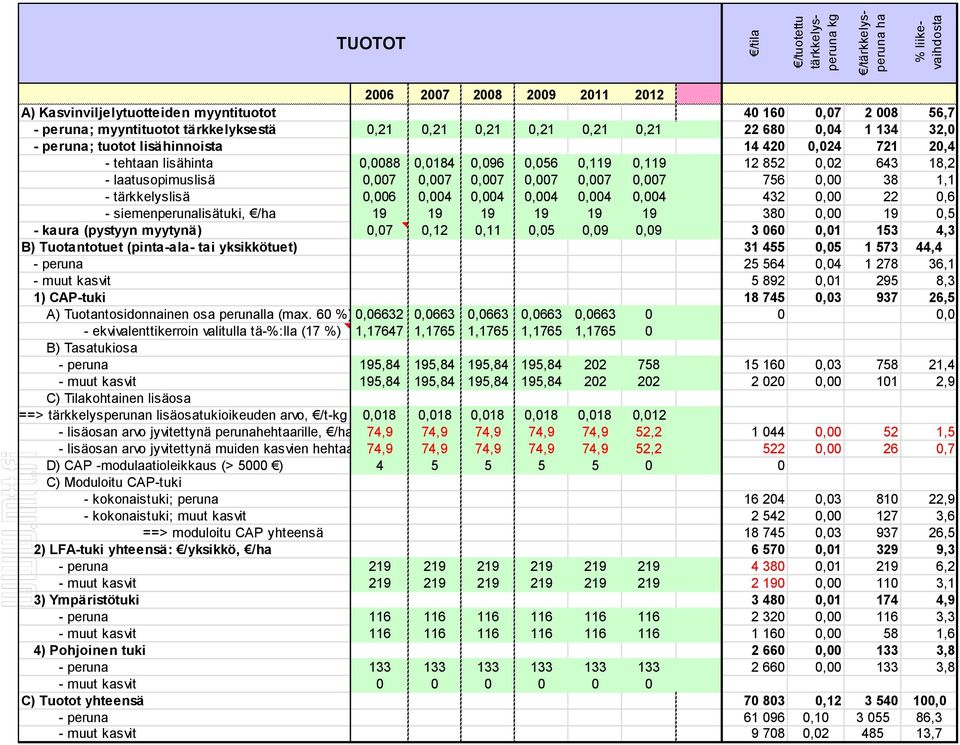 - laatusopimuslisä 0,007 0,007 0,007 0,007 0,007 0,007 756 0,00 38 1,1 - tärkkelyslisä 0,006 0,004 0,004 0,004 0,004 0,004 432 0,00 22 0,6 - siemenperunalisätuki, /ha 19 19 19 19 19 19 380 0,00 19