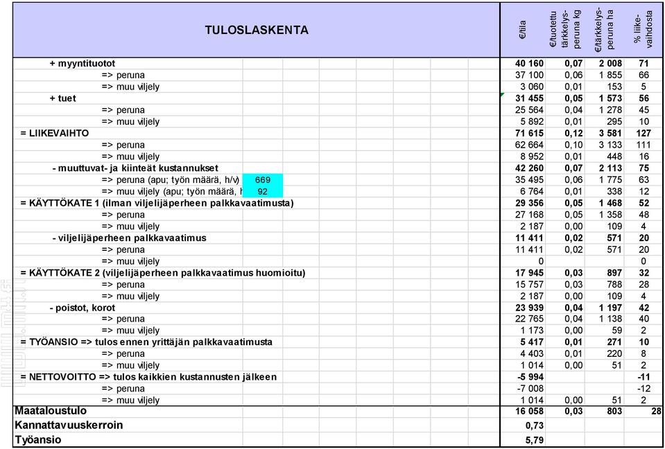 kiinteät kustannukset 42 260 0,07 2 113 75 => peruna (apu; työn määrä, h/v) 669 35 495 0,06 1 775 63 => muu viljely (apu; työn määrä, h/v) 92 6 764 0,01 338 12 = KÄYTTÖKATE 1 (ilman viljelijäperheen