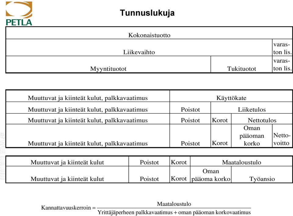 Muuttuvat ja kiinteät kulut, palkkavaatimus Muuttuvat ja kiinteät kulut, palkkavaatimus Poistot Käyttökate Liiketulos Muuttuvat ja kiinteät