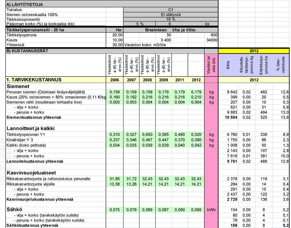 /tärkkelysperuna ha % liikevaihdosta A) LÄHTÖTIETOJA Tukialue: Siemen ostorenkaalta 100% Tärkkelysprosentti Pääoman korko (%) ja korkoaika (kk) 5 % C1 Ei idätystä 18 % 6 kk Tärkkelysperunamalli - 20