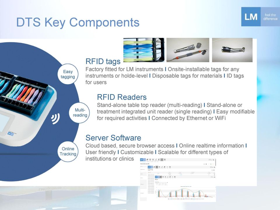 treatment integrated unit reader (single reading) I Easy modifiable for required activities I Connected by Ethernet or WiFi Online Tracking Server