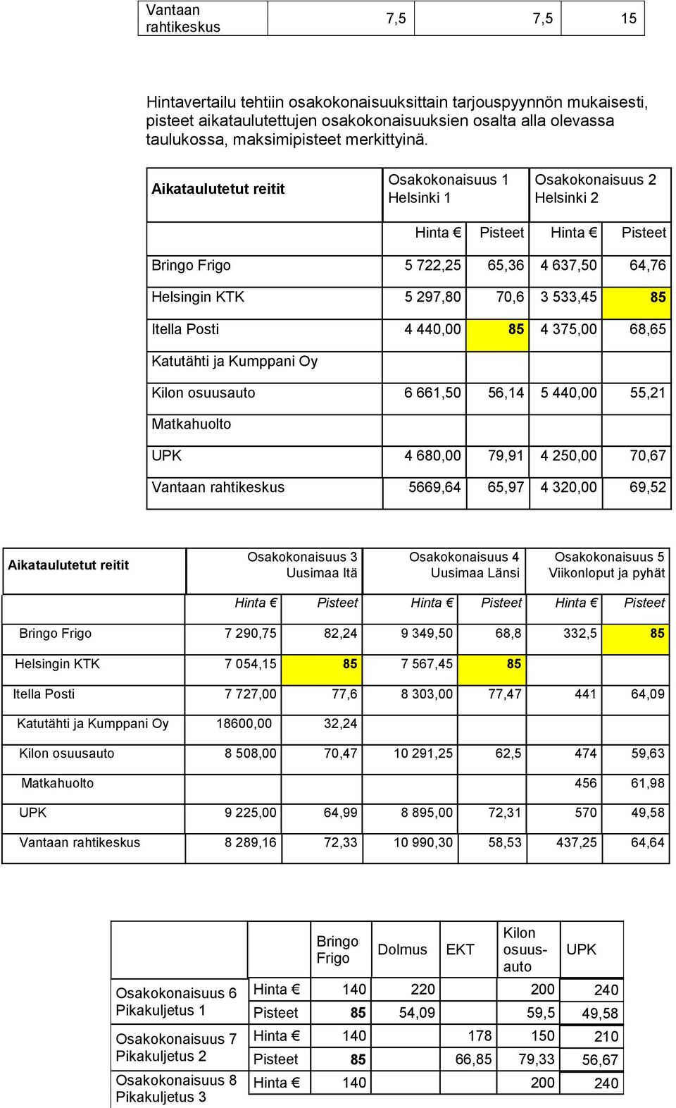 Aikataulutetut reitit Osakokonaisuus 1 Helsinki 1 Osakokonaisuus 2 Helsinki 2 Hinta Pisteet Hinta Pisteet Bringo Frigo 5 722,25 65,36 4 637,50 64,76 Helsingin KTK 5 297,80 70,6 3 533,45 85 Itella