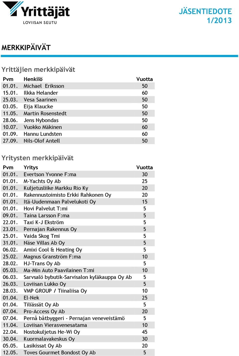 01. Rakennustoimisto Erkki Rahkonen Oy 20 01.01. Itä-Uudenmaan Palvelukoti Oy 15 01.01. Hovi Palvelut T:mi 5 09.01. Taina Larsson F:ma 5 22.01. Taxi K-J Ekström 5 23.01. Pernajan Rakennus Oy 5 25.01. Vaida Skog Tmi 5 31.