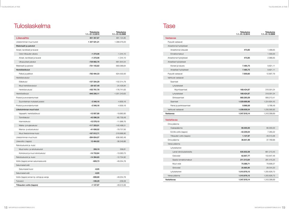 079,20 Pysyvät vastaavat Materiaalit ja palvelut Aineettomat hyödykkeet Aineet, tarvikkeet ja tavarat Ostot tilikauden aikana -1 273,06-1.244,10 Aineet, tarvikkeet ja tavarat -1 273,06-1.
