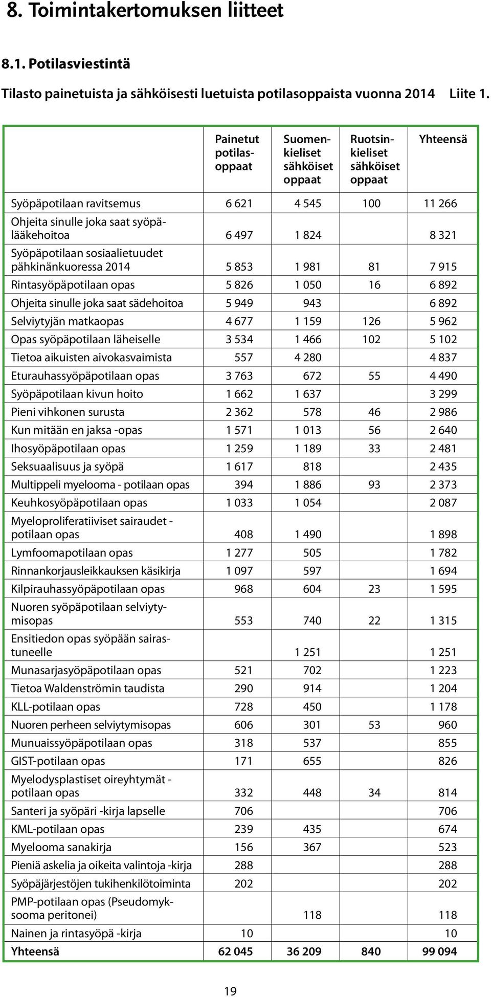 1 824 8 321 Syöpäpotilaan sosiaalietuudet pähkinänkuoressa 2014 5 853 1 981 81 7 915 Rintasyöpäpotilaan opas 5 826 1 050 16 6 892 Ohjeita sinulle joka saat sädehoitoa 5 949 943 6 892 Selviytyjän