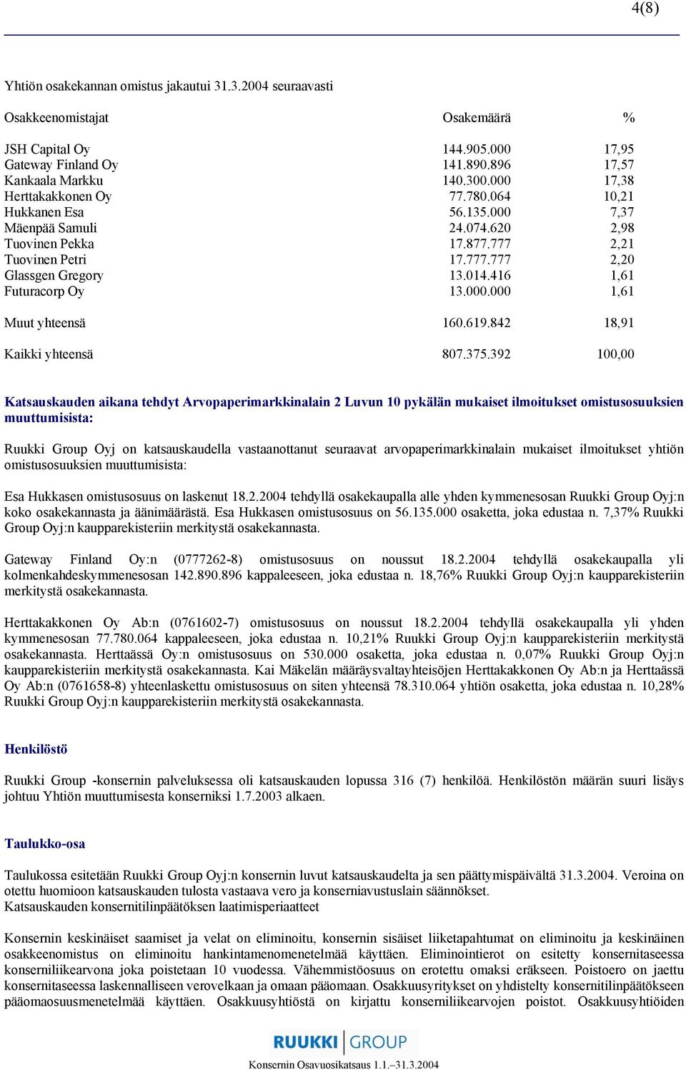 416 1,61 Futuracorp Oy 13.000.000 1,61 Muut yhteensä 160.619.842 18,91 Kaikki yhteensä 807.375.