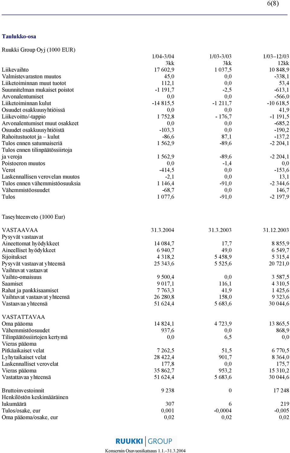 752,8-176,7-1 191,5 Arvonalentumiset muut osakkeet 0,0 0,0-685,2 Osuudet osakkuusyhtiöistä -103,3 0,0-190,2 Rahoitustuotot ja kulut -86,6 87,1-137,2 Tulos ennen satunnaiseriä 1 562,9-89,6-2 204,1