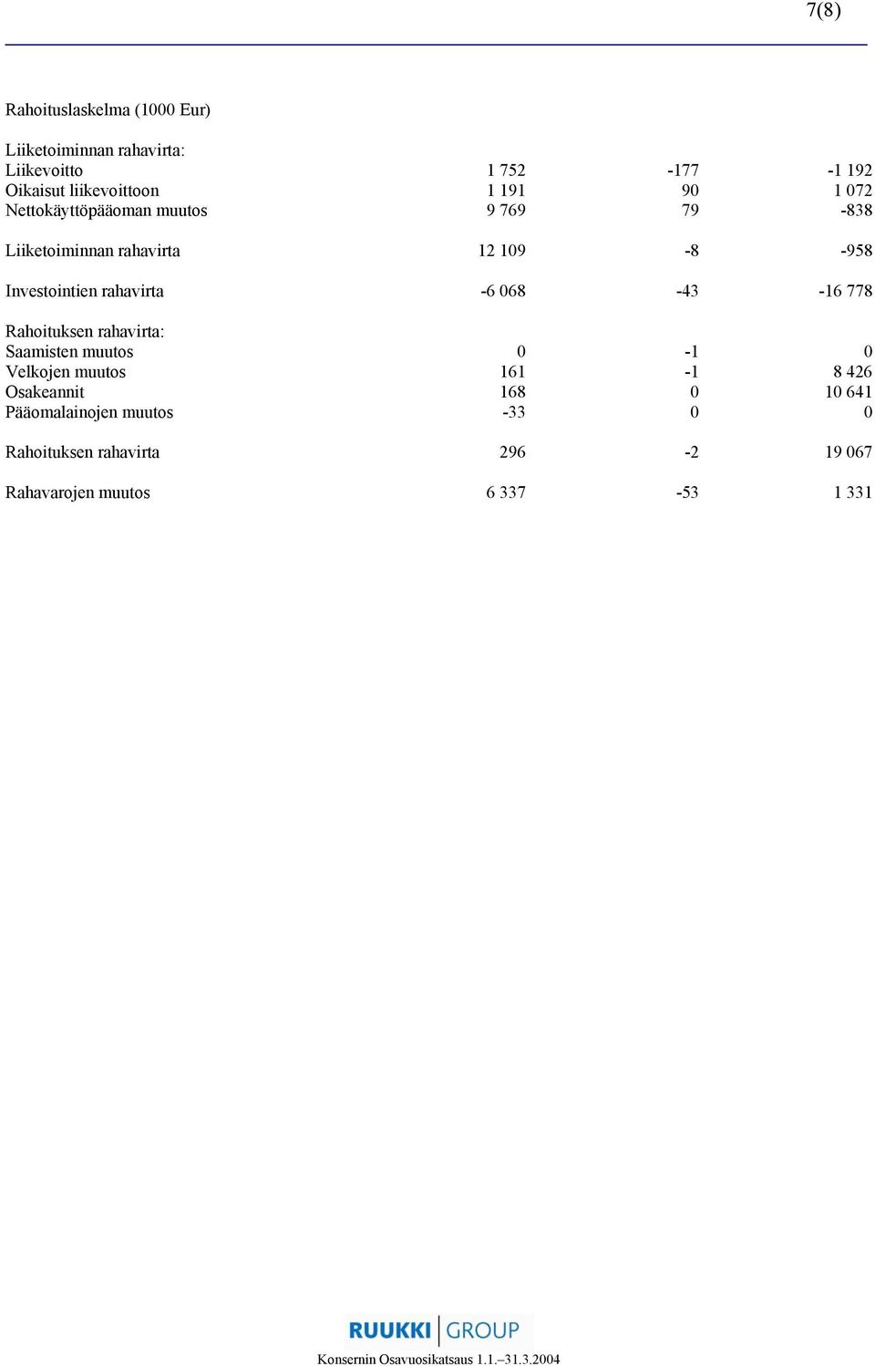 rahavirta -6 068-43 -16 778 Rahoituksen rahavirta: Saamisten muutos 0-1 0 Velkojen muutos 161-1 8 426