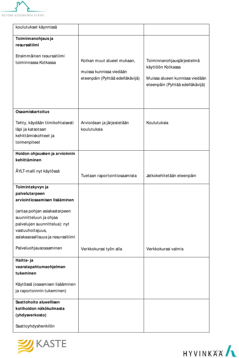 toimenpiteet Hoidon ohjausken ja arvioinnin kehittäminen ÄYLT-malli nyt käytössä Toimintakyvyn ja palvelutarpeen arviointiosaamisen lisääminen (antaa pohjan asiakastarpeen suunnitteluun ja ohjaa