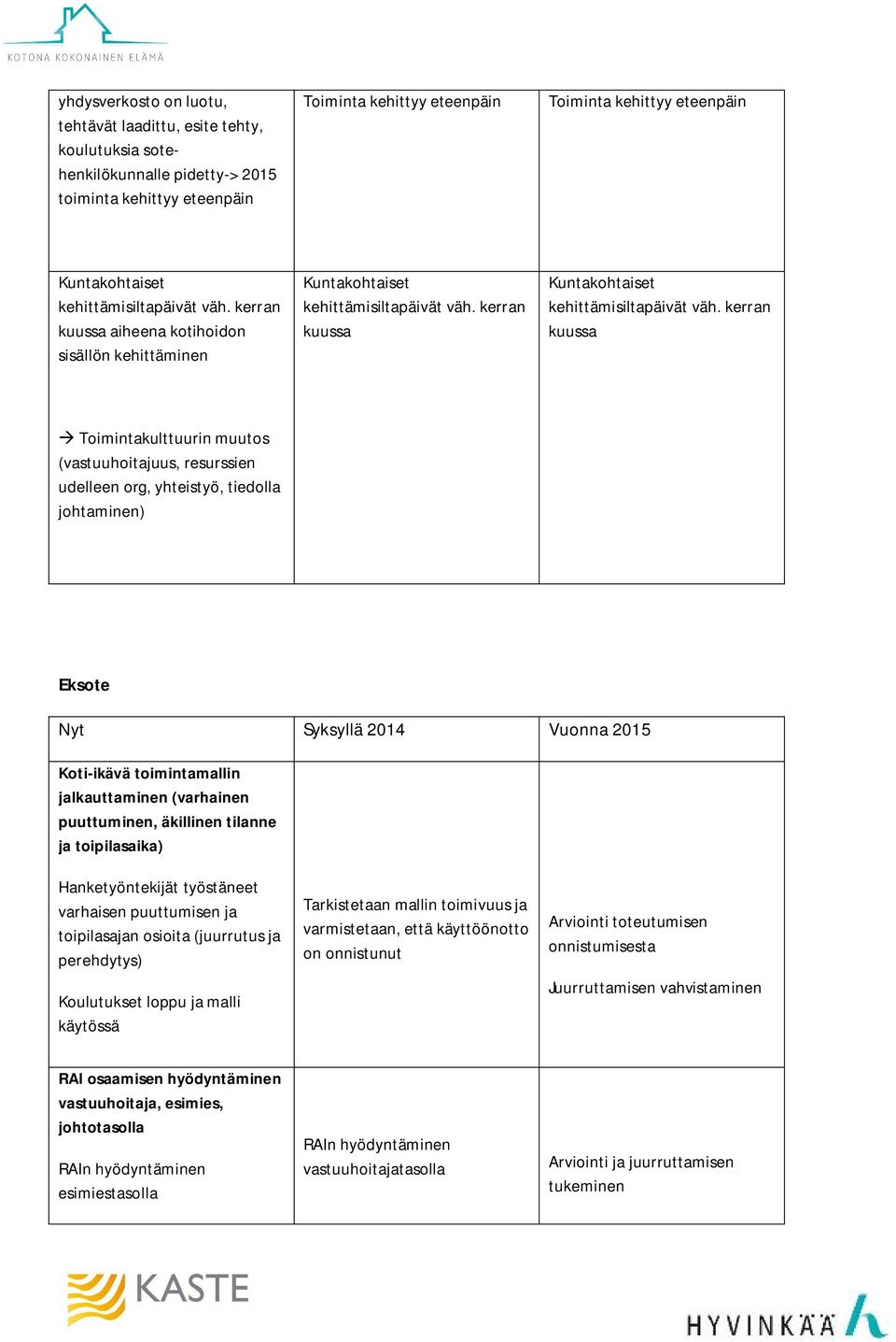 kerran kuussa Toimintakulttuurin muutos (vastuuhoitajuus, resurssien udelleen org, yhteistyö, tiedolla johtaminen) Eksote Nyt Syksyllä 2014 Vuonna 2015 Koti-ikävä toimintamallin jalkauttaminen