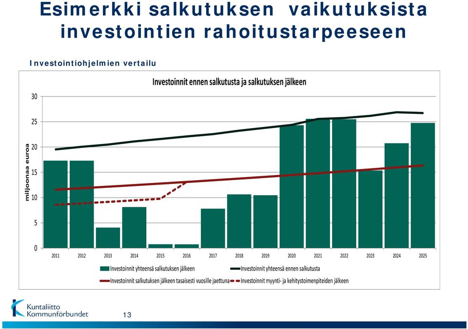 2019 2020 2021 2022 2023 2024 2025 Investoinnit yhteensä salkutuksen jälkeen Investoinnit yhteensä ennen