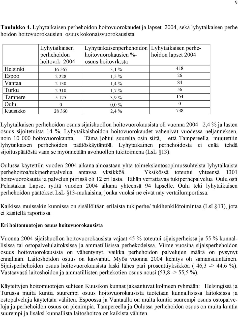 Lyhytaikaisenperhehoidon hoitovuorokausien %- osuus hoitovrk:sta Lyhytaikaisen perhehoidon lapset 2004 Helsinki 16 567 3,1 % 418 Espoo 2 228 1,5 % 26 Vantaa 2 130 1,4 % 84 Turku 2 310 1,7 % 56