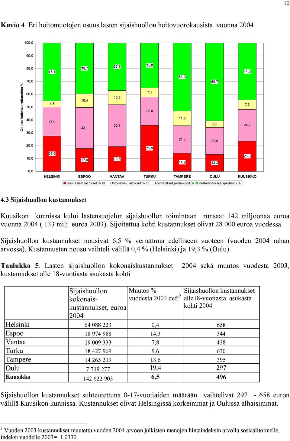 32,7 53,0 11,5 60,7 5,2 44,5 7,3 24,7 20,0 10,0 27,6 17,8 19,3 35,9 21,3 21,0 14,2 13,2 23,6 0,0 HELSINKI ESPOO VANTAA TURKU TAMPERE OULU KUUSIKKO Kunnalliset laitokset % Ostopalvelulaitokset %