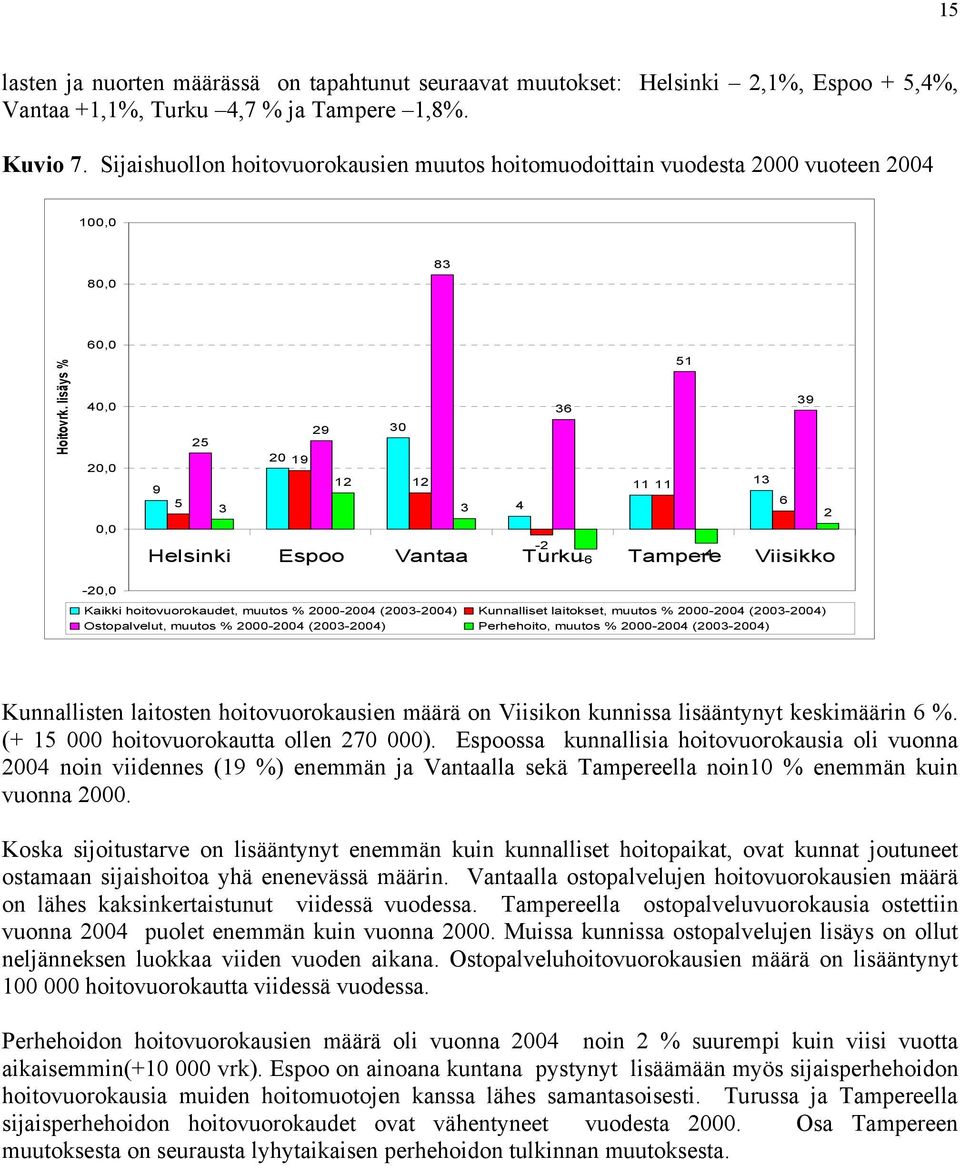 lisäys % 60,0 40,0 20,0 0,0 51 39 36 29 30 25 20 19 12 12 9 11 11 13 5 4 6 3 3 2-2 Helsinki Espoo Vantaa Turku -4-6 Tampere Viisikko -20,0 Kaikki hoitovuorokaudet, muutos % 2000-2004 (2003-2004)