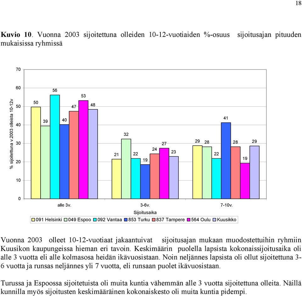 Sijoitusaika 091 Helsinki 049 Espoo 092 Vantaa 853 Turku 837 Tampere 564 Oulu Kuusikko Vuonna 2003 olleet 10-12-vuotiaat jakaantuivat sijoitusajan mukaan muodostettuihin ryhmiin Kuusikon kaupungeissa