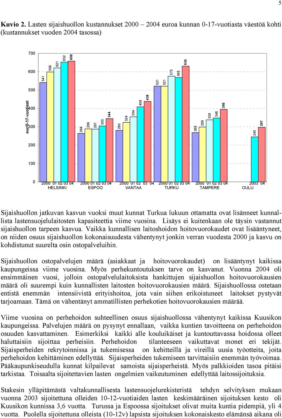 eur/0-17-vuotiaat 400 300 344 280 324 354 409 268 299 338 348 395 245 297 200 100 0 2000 01 02 03 04 2000 01 02 03 04 2000 01 02 03 04 2000 01 02 03 04 2000 01 02 03 04 2003 04 HELSINKI ESPOO VANTAA