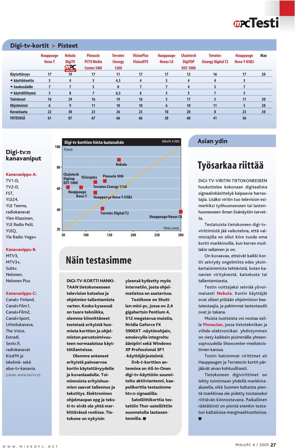 16 5 17 5 11 30 Ohjelmistot 6 9 11 10 10 6 10 11 5 20 Kuvanlaatu 22 30 23 26 23 10 20 8 23 30 YHTEENSÄ 61 87 67 66 66 38 60 41 56 Digitv:n kanavaniput Kanavanippu A: TV1D, TV2D, FST, YLE24, YLE