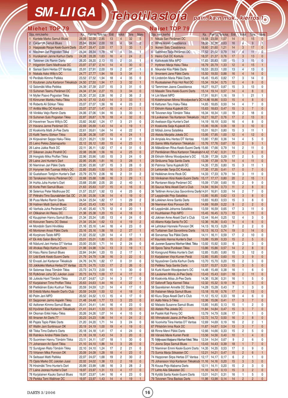 Nissinen Jari Pogostan Tikka 24,34 28,34 1,78 18 4 31 1 5 Hurskainen Janne Karhun Darts 24,28 28,28 1,63 16 4 24 2 6 Takkinen Uki Ramin Darts 26,20 28,20 2,13 15 2 31 1 7 Högström Sami Madhouse DC