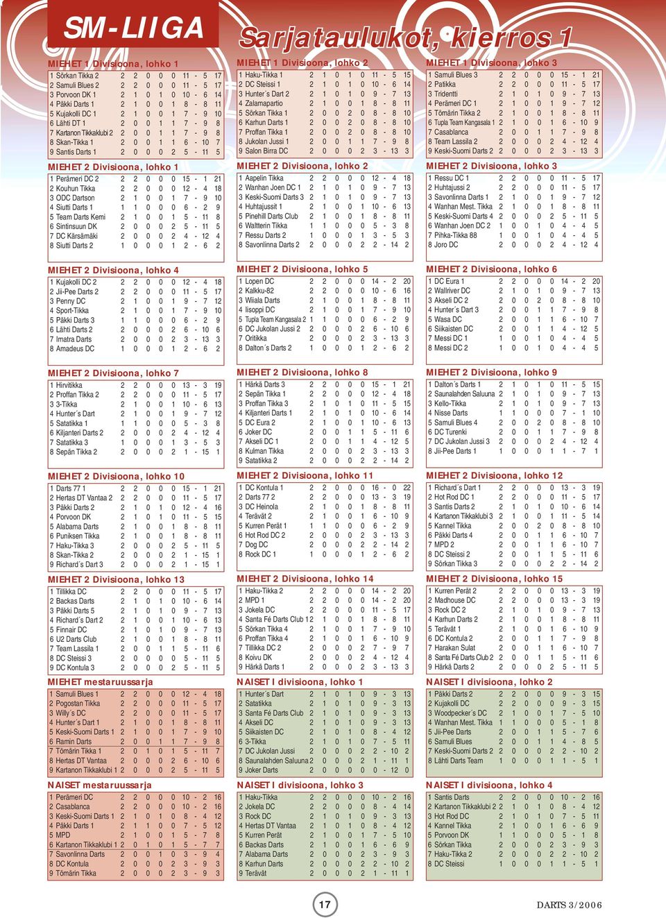 15-1 21 2 Kouhun Tikka 2 2 0 0 0 12-4 18 3 ODC Dartson 2 1 0 0 1 7-9 10 4 Siutti Darts 1 1 1 0 0 0 6-2 9 5 Team Darts Kemi 2 1 0 0 1 5-11 8 6 Sintinsuun DK 2 0 0 0 2 5-11 5 7 DC Kärsämäki 2 0 0 0 2