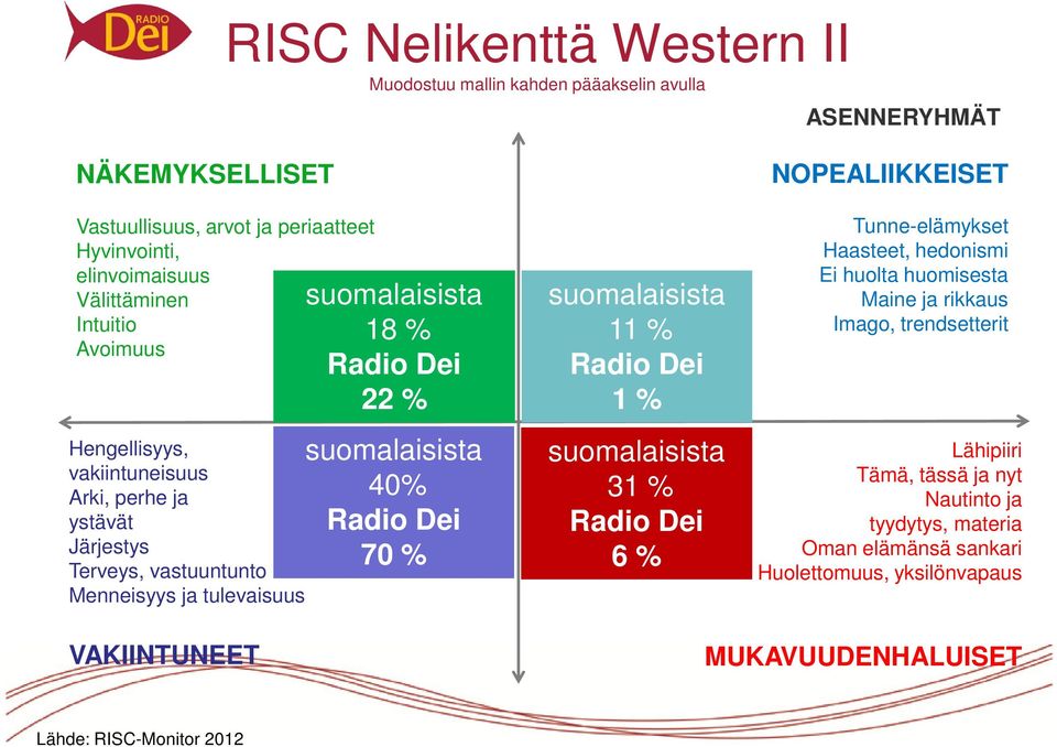 40% Radio Dei 70 % suomalaisista 11 % Radio Dei 1 % suomalaisista 31 % Radio Dei 6 % NOPEALIIKKEISET Tunne-elämykset Haasteet, hedonismi Ei huolta huomisesta Maine ja rikkaus