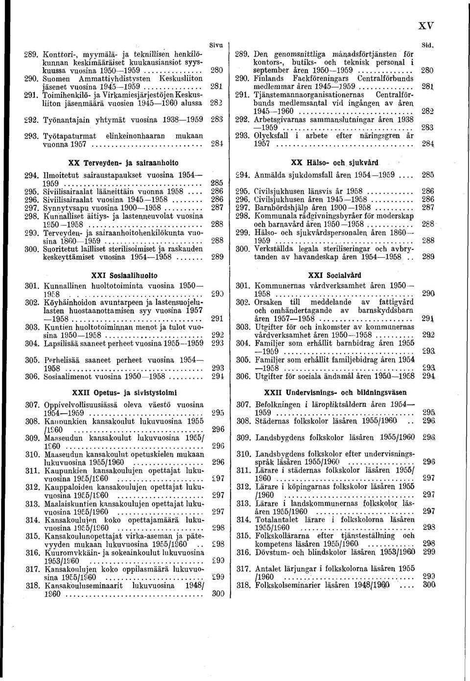 Työtapaturmat elinkeinonhaaran mukaan vuonna 1957... 284 XX Terveyden- ja sairaanhoito 294. Ilmoitetut sairaustapaukset vuosina 1954 1959... 285 295. Siviilisairaalat lääneittäin vuonna 1958.... 286 296.