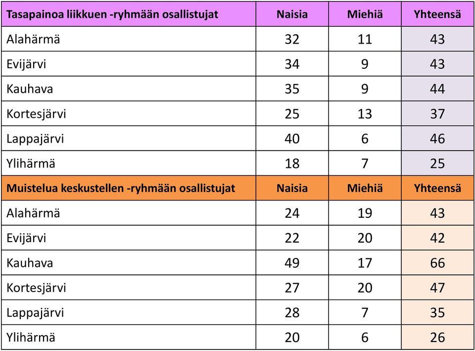 25 Muistelua keskustellen-ryhmään osallistujat Naisia Miehiä Yhteensä Alahärmä 24 19 43