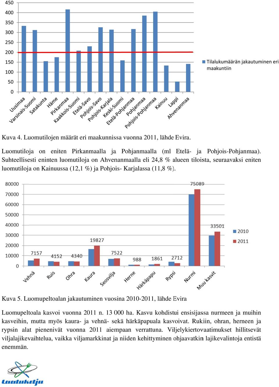 Suhteellisesti eninten luomutiloja on Ahvenanmaalla eli 24,8 % alueen a tiloista, seuraavaksi enitenn luomutiloja on Kainuussa (12,1 %) ja Pohjois- Karjalassa (11,8 %). Kuva 5.