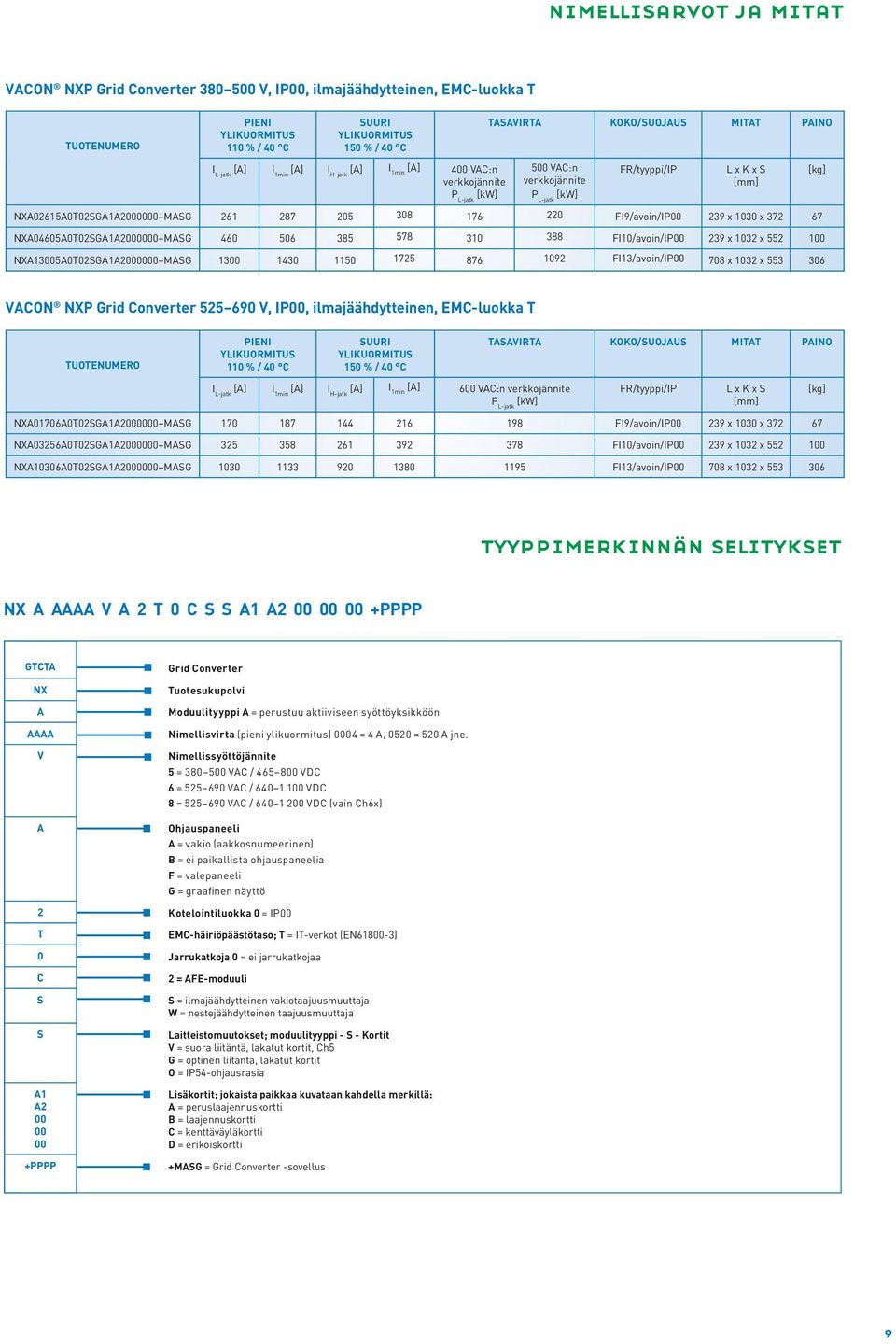 67 NXA04605A0T02SGA1A2000000+MASG 460 506 385 578 310 388 FI10/avoin/IP00 239 x 1032 x 552 100 NXA13005A0T02SGA1A2000000+MASG 1300 1430 1150 1725 876 1092 FI13/avoin/IP00 708 x 1032 x 553 306 VACON