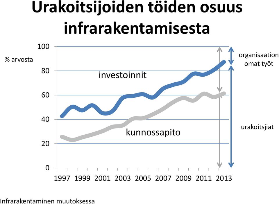 investoinnit organisaation omat työt 60 40 20