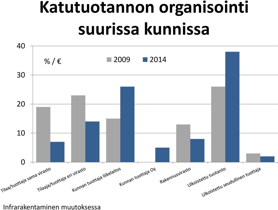 suurissa kunnissa