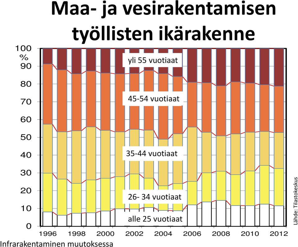 40 35 44 vuotiaat 35 44 vuotiaat 30 20 10 0 26 2534 34 vuotiaat alle
