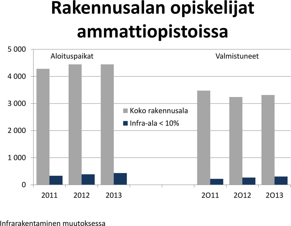 Aloituspaikat Valmistuneet 3 000 2 000