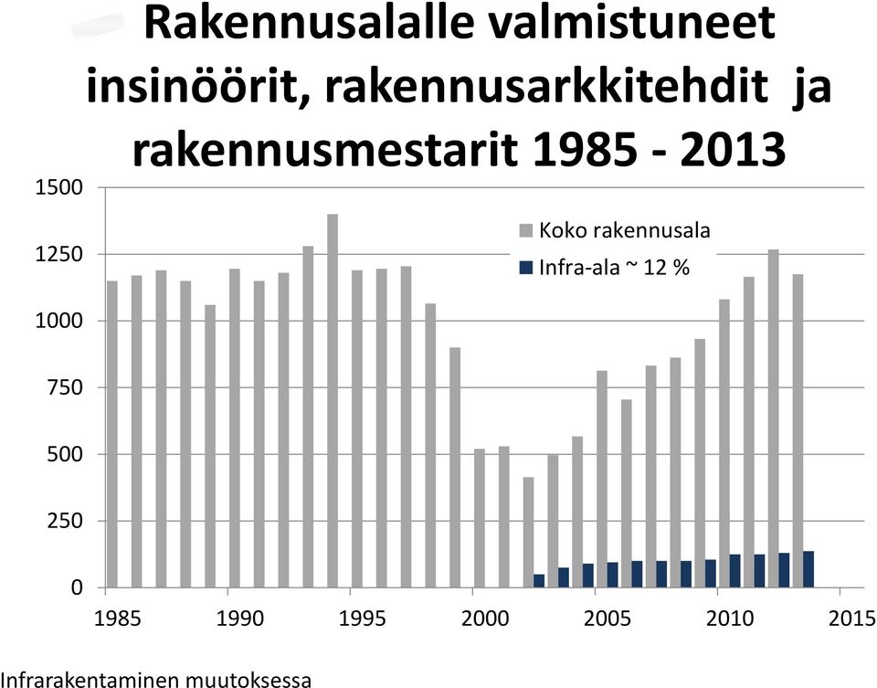 rakennusmestarit 1985 2013 Koko rakennusala