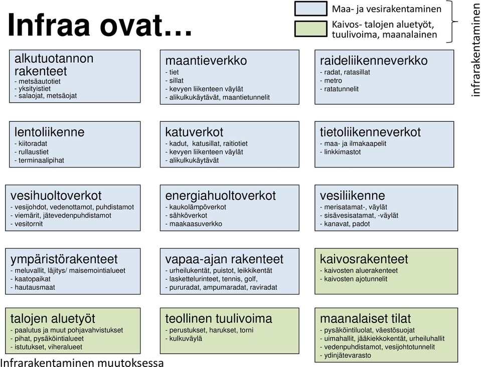 terminaalipihat katuverkot - kadut, katusillat, raitiotiet - kevyen liikenteen väylät - alikulkukäytävät tietoliikenneverkot - maa- ja ilmakaapelit - linkkimastot vesihuoltoverkot - vesijohdot,