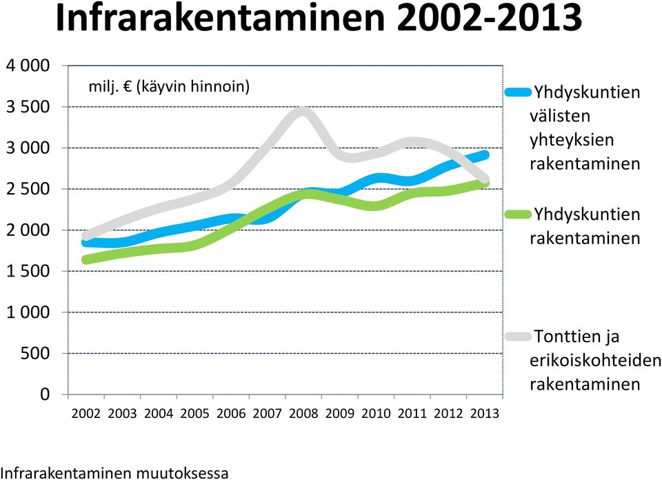 (käyvin hinnoin) 2002 2003 2004 2005 2006 2007 2008 2009 2010 2011