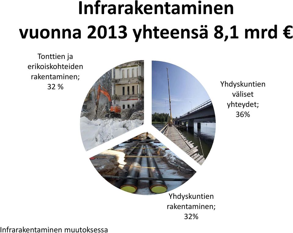 rakentaminen; 32 % Yhdyskuntien väliset