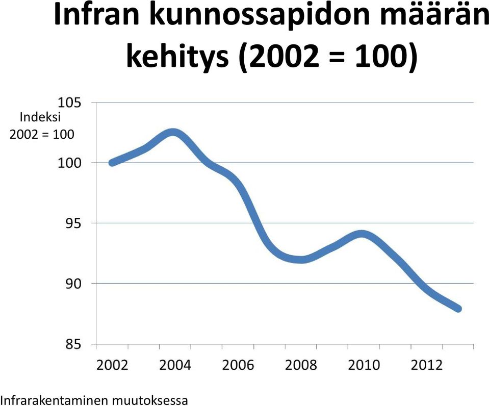 määrän kehitys