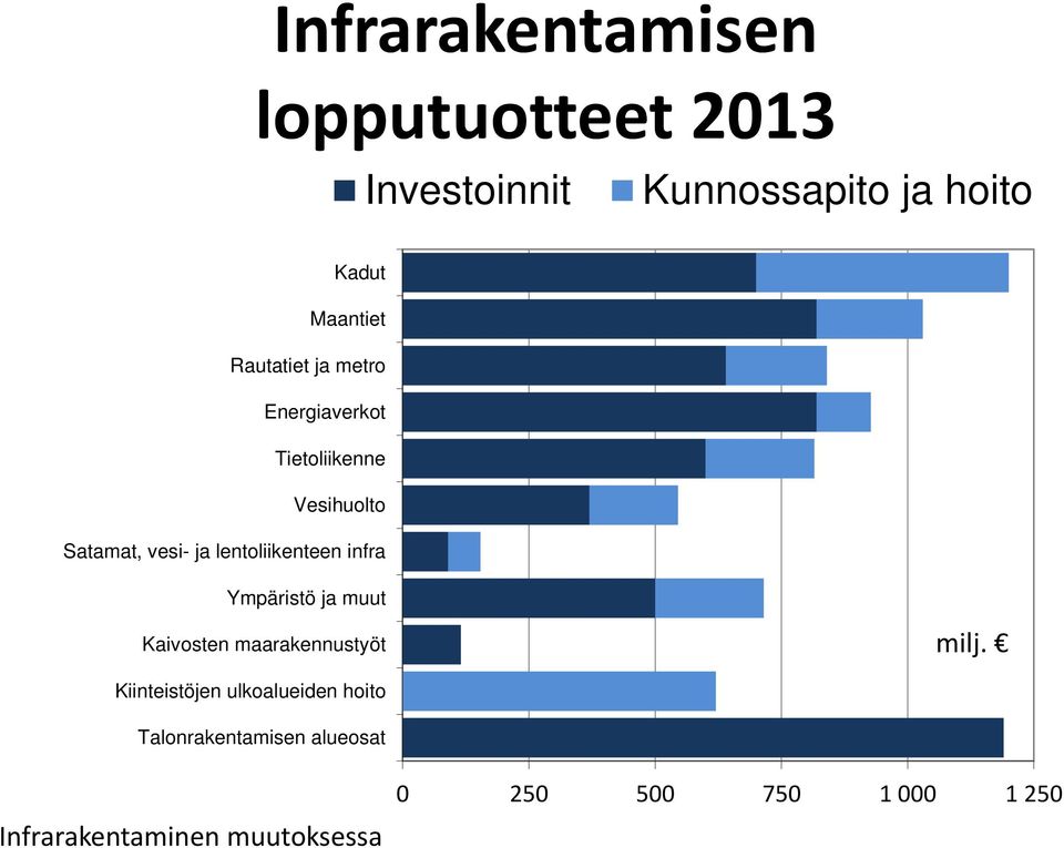 vesi- ja lentoliikenteen infra Ympäristö ja muut Kaivosten maarakennustyöt milj.