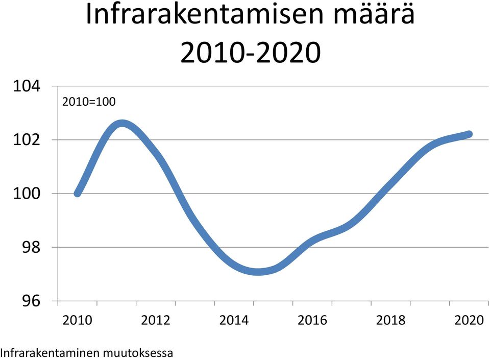 2010=100 102 100 98 96