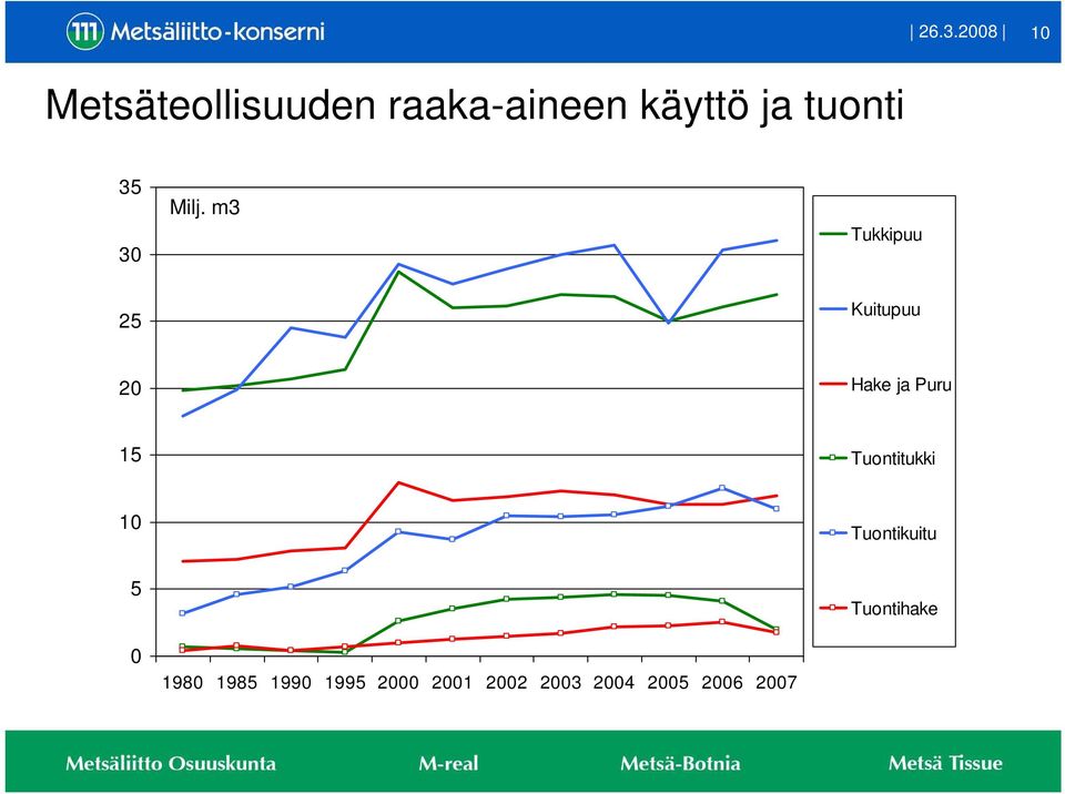 m3 Tukkipuu 25 Kuitupuu 20 Hake ja Puru 15 Tuontitukki