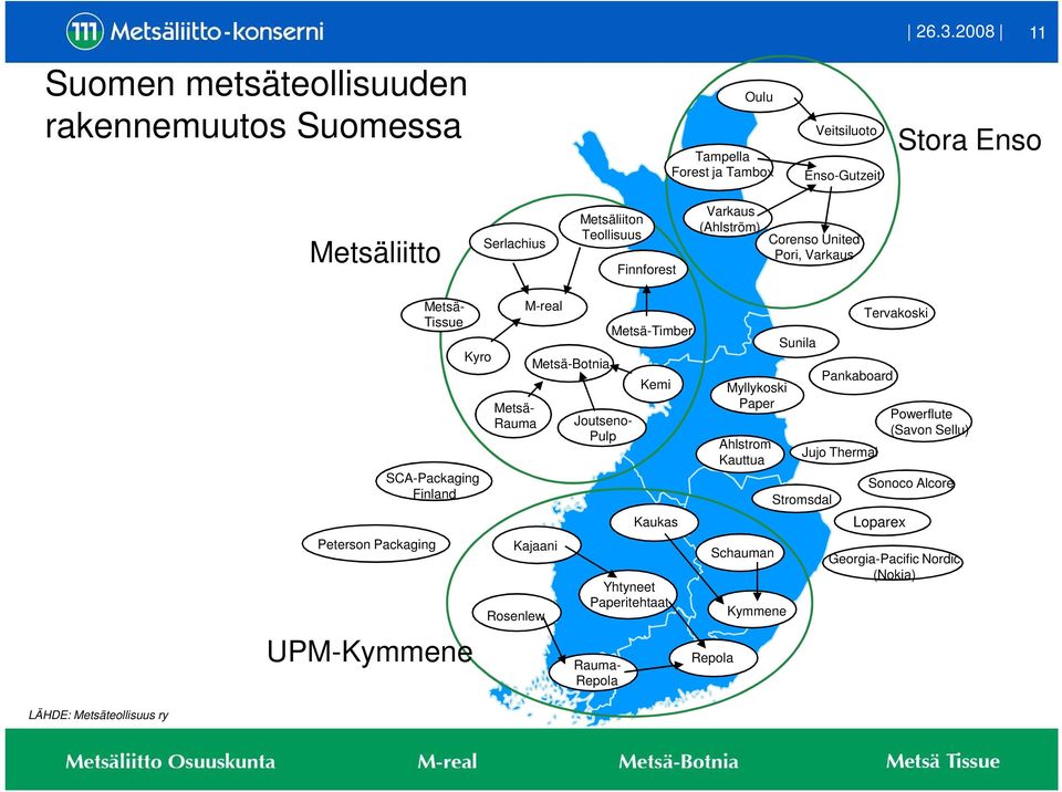 Rauma M-real Metsä-Botnia Kajaani Rosenlew Joutseno- Pulp Metsä-Timber Kemi Yhtyneet Paperitehtaat Rauma- Repola Kaukas Myllykoski Paper Schauman Repola Ahlstrom