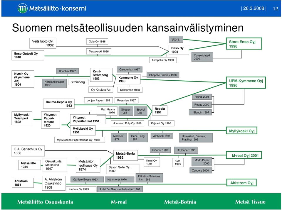 Myllykoski Träsliperi 1892 Rauma-Repola Oy 1952 Yhtyneet Paperitehtaat 1920 Yhtyneet Paperitehtaat 1951 Lohjan Paperi 1982 Rosenlew 1987 Raf.