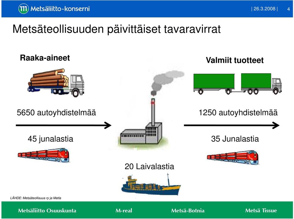 autoyhdistelmää 1250 autoyhdistelmää 45 junalastia