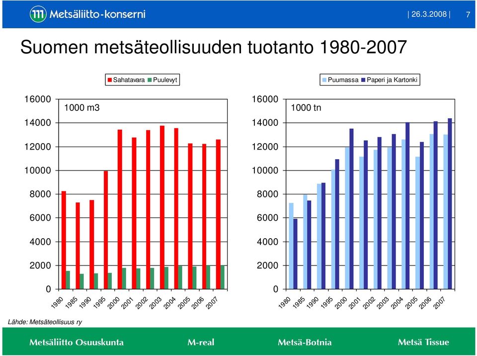 8000 6000 4000 2000 0 Lähde: Metsäteollisuus ry 1980 1985 1990 1995 2000 2001 2002 2003