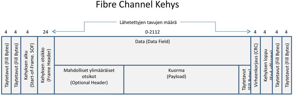 Lähetettyjen tavujen määrä 4 4 4 24 0-2112 4 4 4 4 Data (Data Field) Kuorma (Payload) Täytetavut